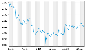 Chart Mini Future Long Symrise - 1 Monat