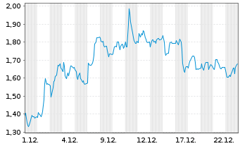 Chart Mini Future Short Symrise - 1 Monat