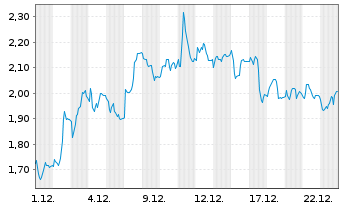 Chart Mini Future Short Symrise - 1 Monat