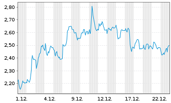 Chart Mini Future Short Symrise - 1 Monat