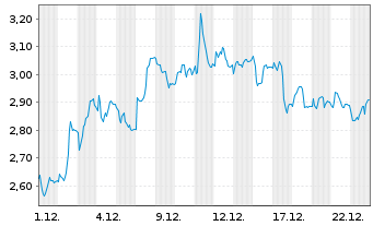 Chart Mini Future Short Symrise - 1 Monat