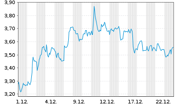 Chart Mini Future Short Symrise - 1 Monat