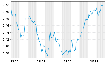 Chart Mini Future Long Aurubis - 1 Monat
