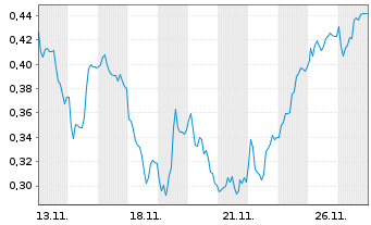 Chart Mini Future Long Aurubis - 1 Monat
