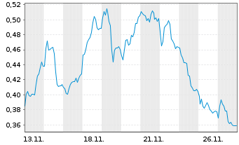 Chart Mini Future Short Aurubis - 1 Monat