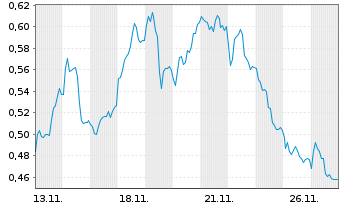 Chart Mini Future Short Aurubis - 1 Monat