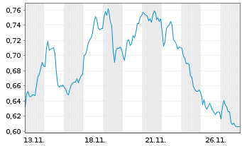Chart Mini Future Short Aurubis - 1 Monat