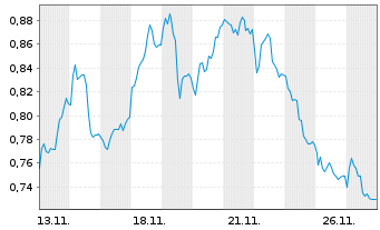 Chart Mini Future Short Aurubis - 1 Monat