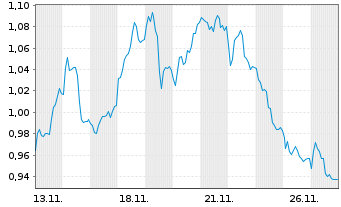 Chart Mini Future Short Aurubis - 1 Monat