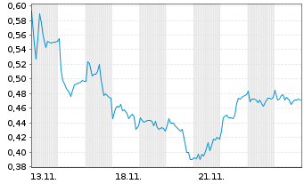 Chart Mini Future Long Eckert & Ziegler - 1 Month