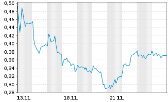 Chart Mini Future Long Eckert & Ziegler - 1 Month