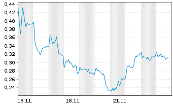 Chart Mini Future Long Eckert & Ziegler - 1 Month