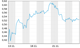 Chart Mini Future Short Eckert & Ziegler - 1 Month