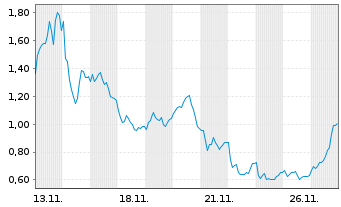 Chart Mini Future Long PowerCell Sweden - 1 Monat