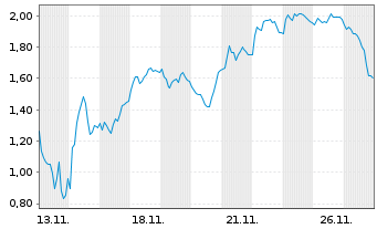 Chart Mini Future Short PowerCell Sweden - 1 Monat
