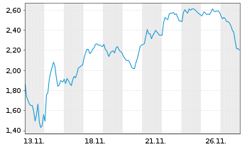 Chart Mini Future Short PowerCell Sweden - 1 Monat