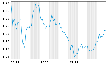 Chart Mini Future Long Energiekontor - 1 Month