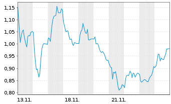 Chart Mini Future Long Energiekontor - 1 Month