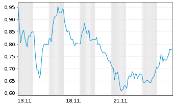 Chart Mini Future Long Energiekontor - 1 Month