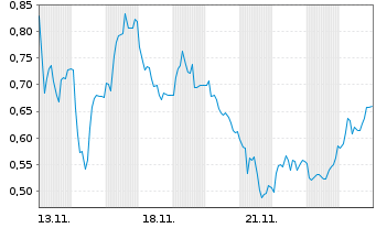 Chart Mini Future Long Energiekontor - 1 Month