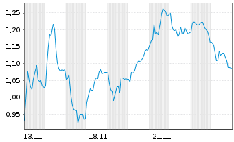 Chart Mini Future Short Energiekontor - 1 Month