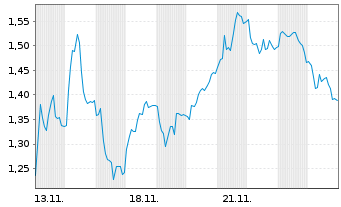 Chart Mini Future Short Energiekontor - 1 Month