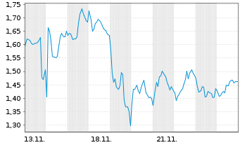 Chart Mini Future Long Enel - 1 Month