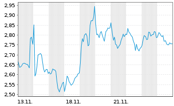 Chart Mini Future Short Enel - 1 Month