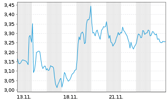 Chart Mini Future Short Enel - 1 Month