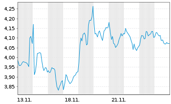 Chart Mini Future Short Enel - 1 Month