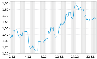 Chart Mini Future Short Bloom Energy - 1 Monat
