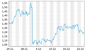 Chart Mini Future Long Hugo Boss - 1 Monat