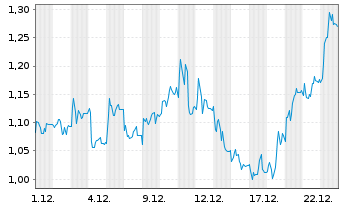 Chart Mini Future Long SGL Carbon - 1 Monat
