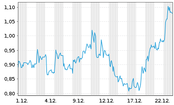 Chart Mini Future Long SGL Carbon - 1 Monat