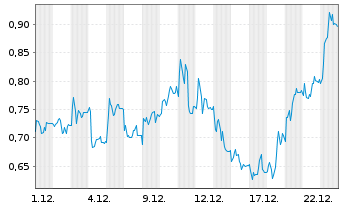Chart Mini Future Long SGL Carbon - 1 Monat