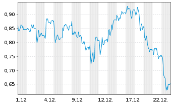 Chart Mini Future Short SGL Carbon - 1 Monat