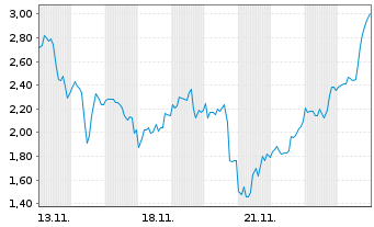 Chart Mini Future Long Endeavour Silver - 1 Month