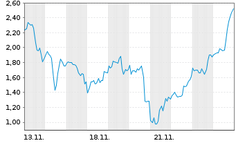 Chart Mini Future Long Endeavour Silver - 1 Month