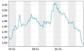 Chart Mini Future Short Endeavour Silver - 1 Month