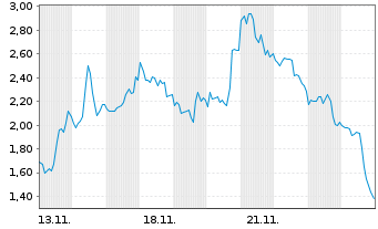 Chart Mini Future Short Endeavour Silver - 1 Month