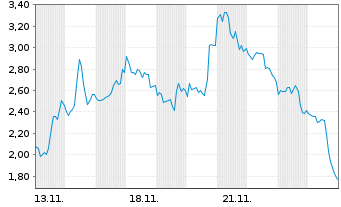 Chart Mini Future Short Endeavour Silver - 1 Month