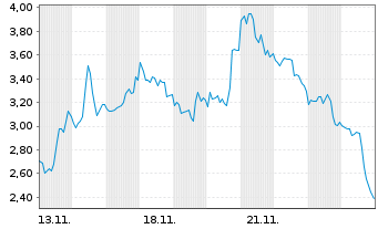 Chart Mini Future Short Endeavour Silver - 1 Month