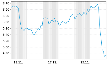 Chart Mini Future Long Mercadolibre - 1 Monat