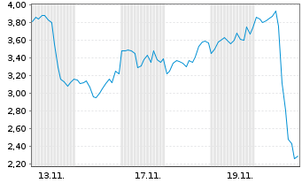 Chart Mini Future Long Mercadolibre - 1 Monat