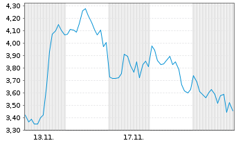 Chart Mini Future Short Mercadolibre - 1 Monat