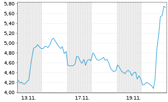 Chart Mini Future Short Mercadolibre - 1 Monat