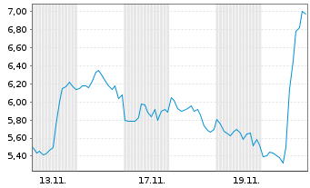 Chart Mini Future Short Mercadolibre - 1 Monat