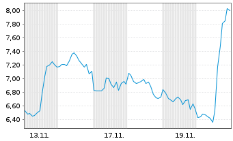 Chart Mini Future Short Mercadolibre - 1 Monat