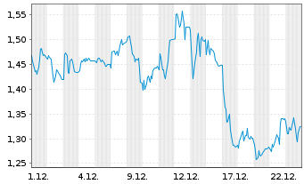 Chart Mini Future Long secunet - 1 Monat