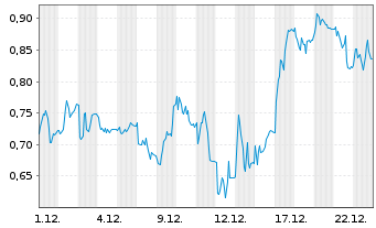 Chart Mini Future Short secunet - 1 Monat